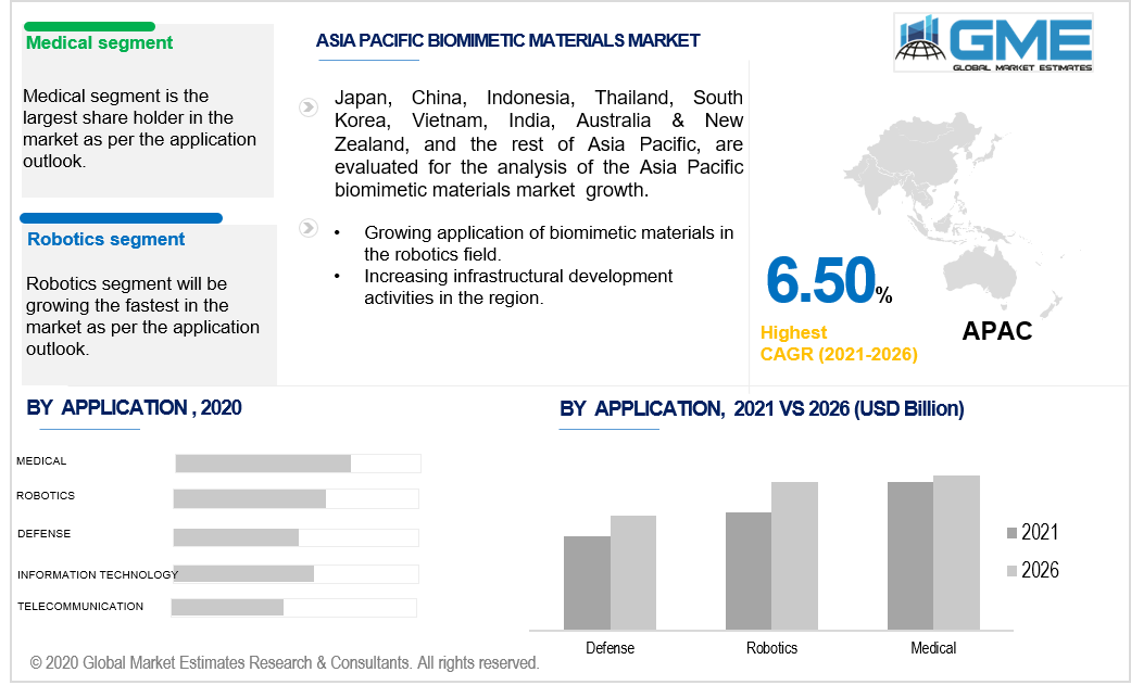 asia pacific biomimetic materials market